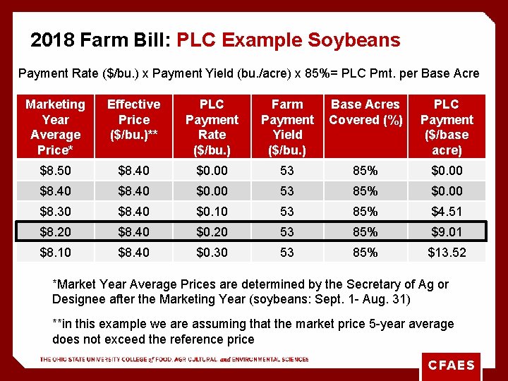 2018 Farm Bill: PLC Example Soybeans Payment Rate ($/bu. ) x Payment Yield (bu.