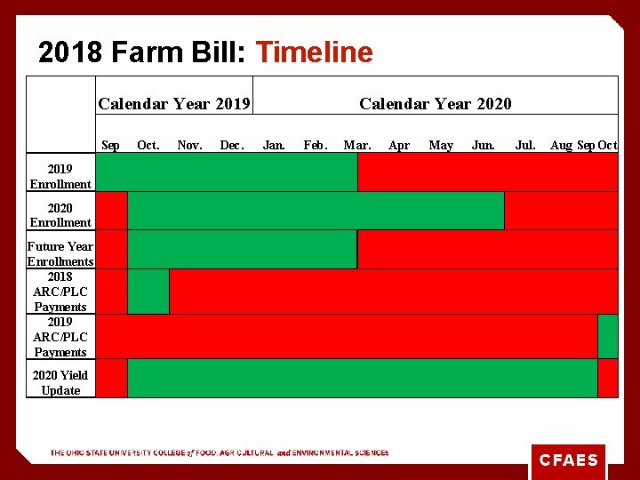 2018 Farm Bill: Timeline Calendar Year 2019 Sep Oct. Nov. Calendar Year 2020 Dec.