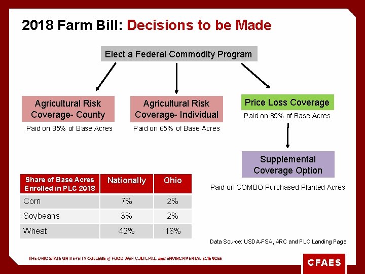 2018 Farm Bill: Decisions to be Made Elect a Federal Commodity Program Agricultural Risk