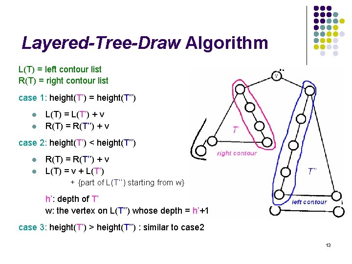 Layered-Tree-Draw Algorithm L(T) = left contour list R(T) = right contour list case 1: