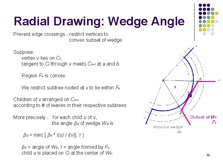 Radial Drawing: Wedge Angle Prevent edge crossings - restrict vertices to convex subset of