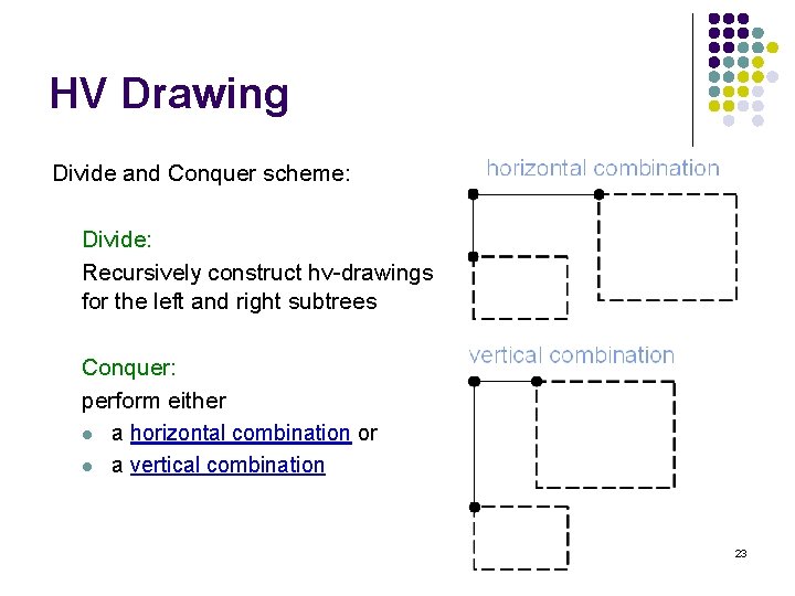 HV Drawing Divide and Conquer scheme: Divide: Recursively construct hv-drawings for the left and
