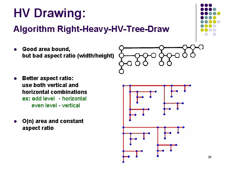 HV Drawing: Algorithm Right-Heavy-HV-Tree-Draw l Good area bound, but bad aspect ratio (width/height) l