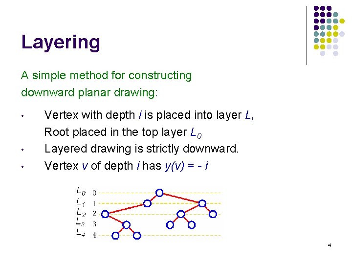 Layering A simple method for constructing downward planar drawing: • • • Vertex with