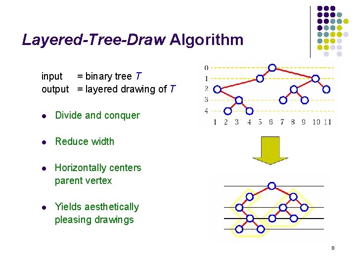 Layered-Tree-Draw Algorithm input = binary tree T output = layered drawing of T l