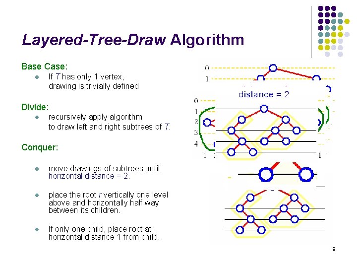 Layered-Tree-Draw Algorithm Base Case: l If T has only 1 vertex, drawing is trivially