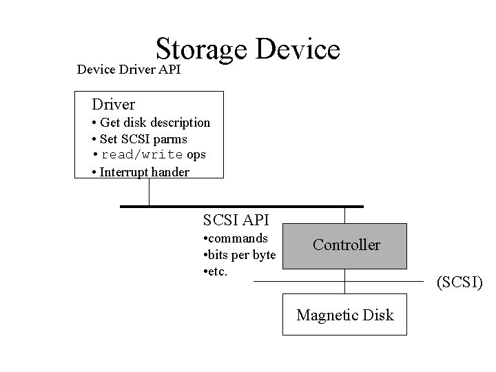 Storage Device Driver API Driver • Get disk description • Set SCSI parms •