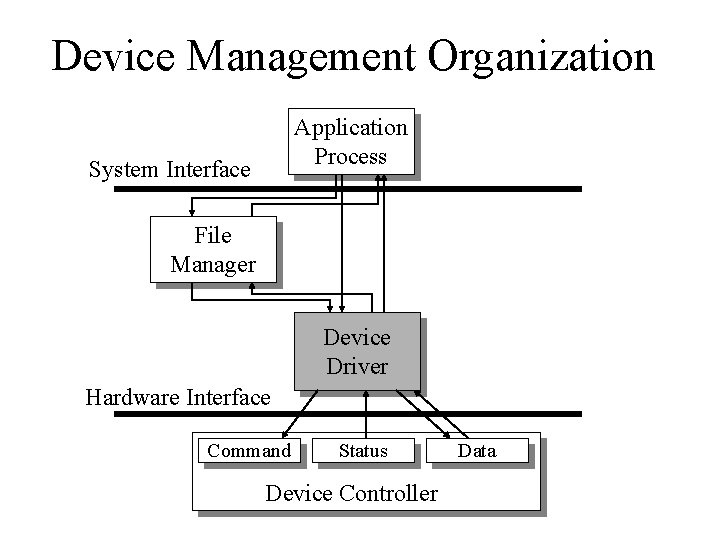 Device Management Organization Application Process System Interface File Manager Device Driver Hardware Interface Command