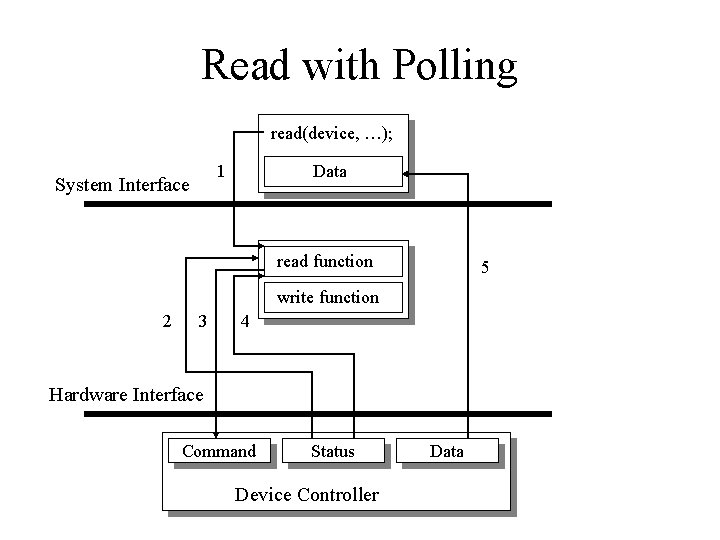 Read with Polling read(device, …); 1 System Interface Data read function 5 write function