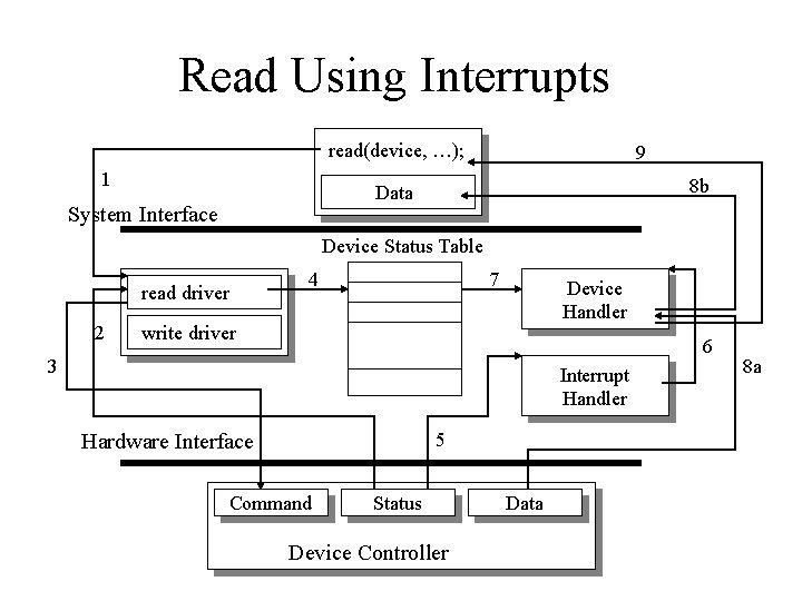 Read Using Interrupts read(device, …); 1 9 8 b Data System Interface Device Status