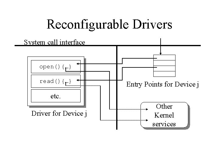 Reconfigurable Drivers System call interface open(){…} read(){…} Entry Points for Device j etc. Driver