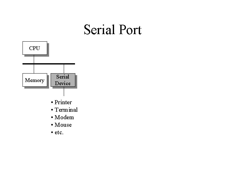 Serial Port CPU Memory Serial Device • Printer • Terminal • Modem • Mouse