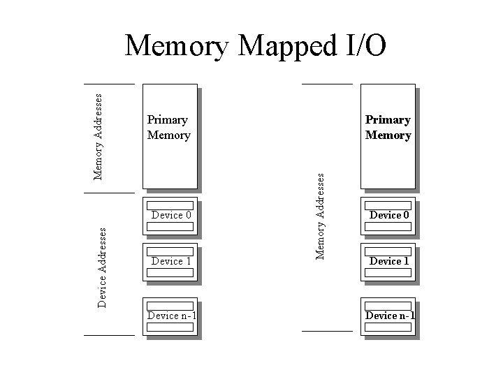 Primary Memory Device Addresses Device 0 Device 1 Device n-1 Primary Memory Addresses Memory