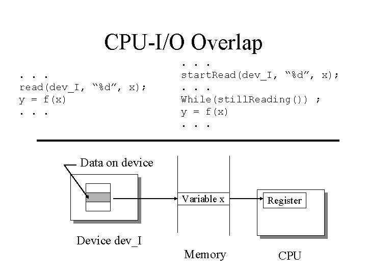 CPU-I/O Overlap. . . read(dev_I, “%d”, x); y = f(x). . . start. Read(dev_I,