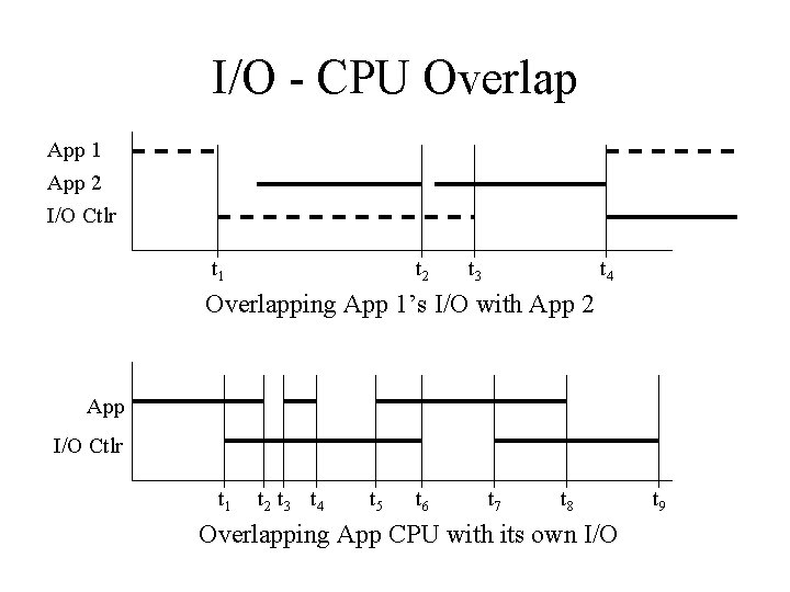 I/O - CPU Overlap App 1 App 2 I/O Ctlr t 1 t 2