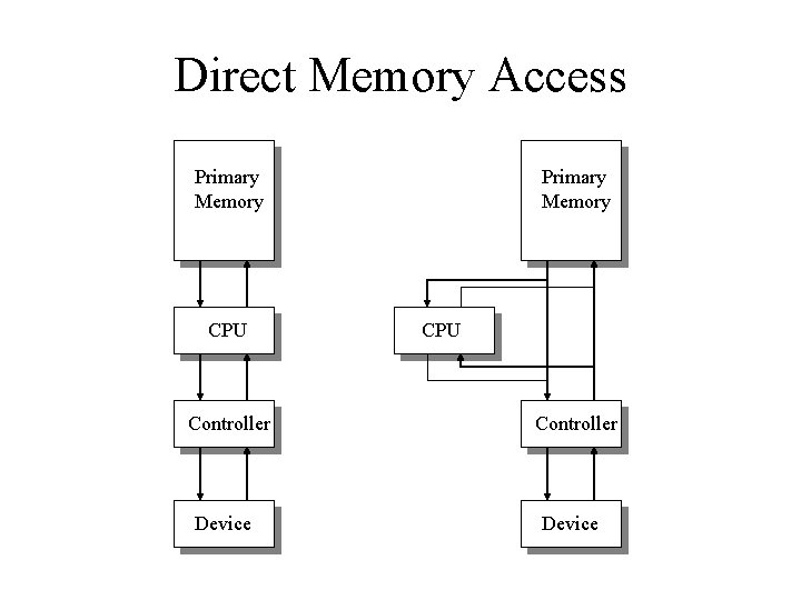 Direct Memory Access Primary Memory CPU Controller Device 