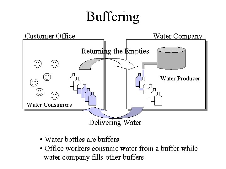 Buffering Customer Office Water Company Returning the Empties Water Producer Water Consumers Delivering Water