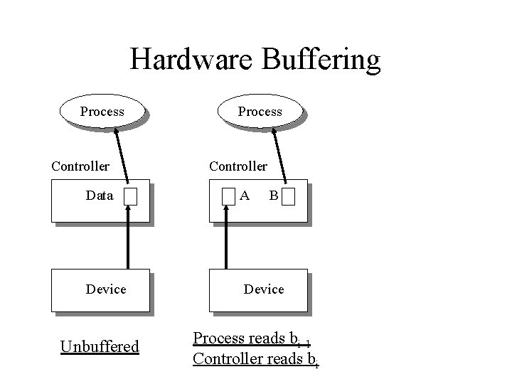 Hardware Buffering Process Controller Data A Device Unbuffered B Process reads bi-1 Controller reads