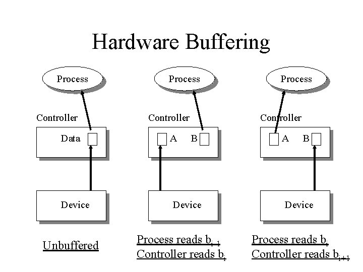 Hardware Buffering Process Controller Data A Device Unbuffered Process B Process reads bi-1 Controller