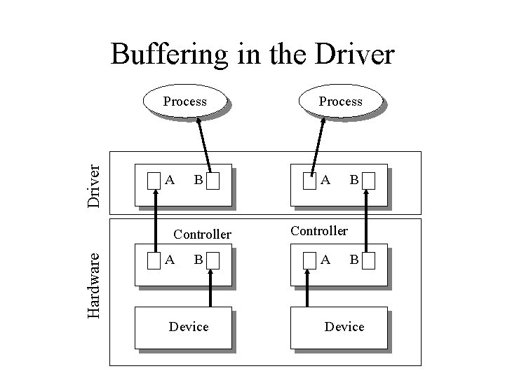 Driver Buffering in the Driver Process A A B Hardware Controller A B Device