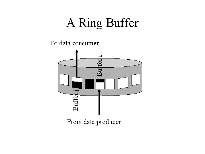 A Ring Buffer j Buffer i To data consumer From data producer 