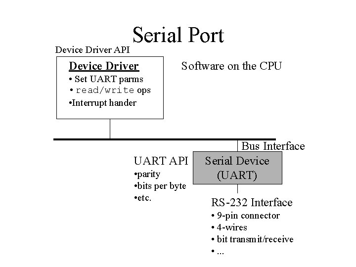 Serial Port Device Driver API Device Driver Software on the CPU • Set UART