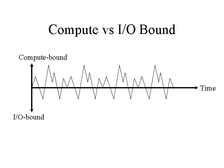 Compute vs I/O Bound Compute-bound Time I/O-bound 