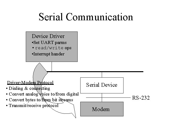 Serial Communication Device Driver • Set UART parms • read/write ops • Interrupt hander