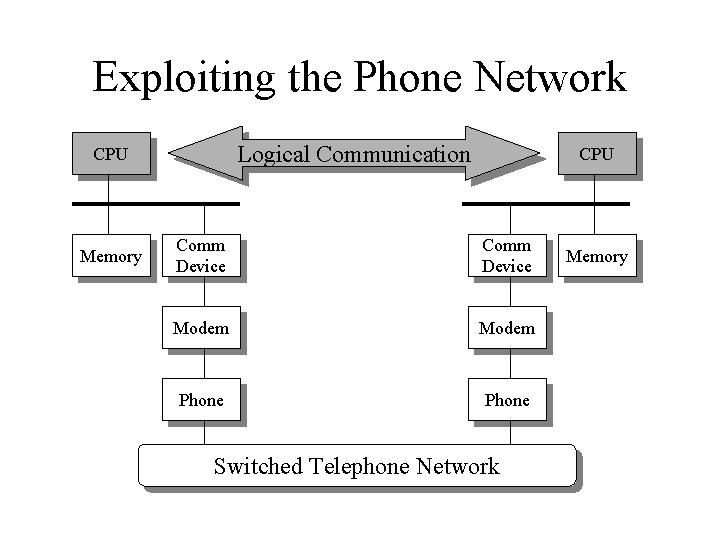 Exploiting the Phone Network Logical Communication CPU Memory CPU Comm Device Modem Phone Switched