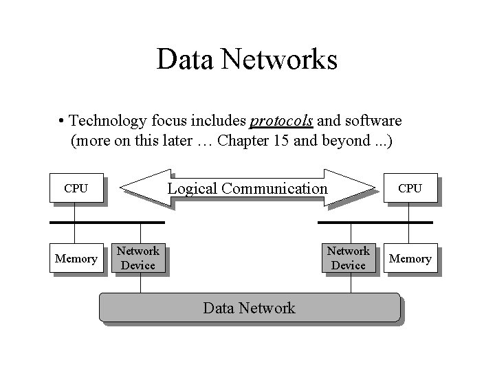 Data Networks • Technology focus includes protocols and software (more on this later …