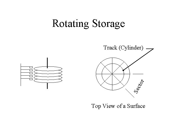 Rotating Storage Sec tor Track (Cylinder) Top View of a Surface 
