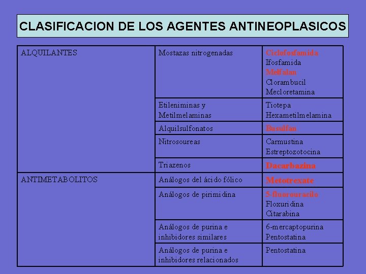 CLASIFICACION DE LOS AGENTES ANTINEOPLASICOS ALQUILANTES ANTIMETABOLITOS Mostazas nitrogenadas Ciclofosfamida Ifosfamida Melfalan Clorambucil Mecloretamina