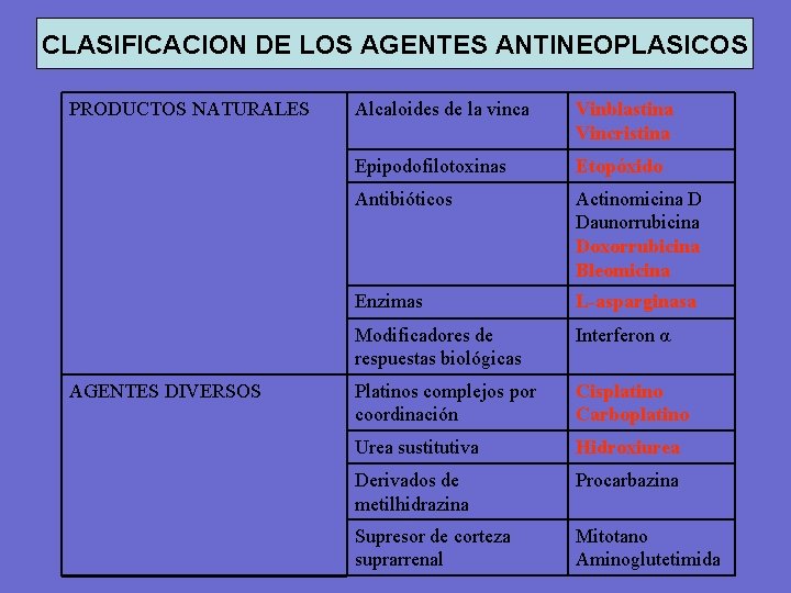 CLASIFICACION DE LOS AGENTES ANTINEOPLASICOS PRODUCTOS NATURALES AGENTES DIVERSOS Alcaloides de la vinca Vinblastina