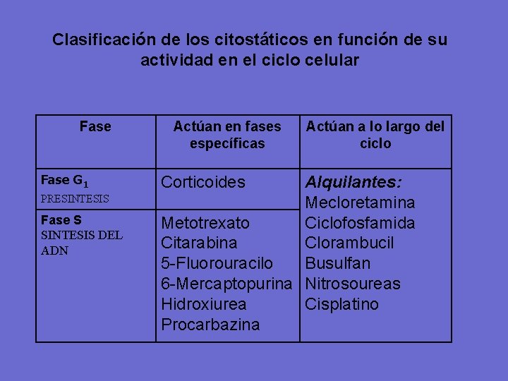 Clasificación de los citostáticos en función de su actividad en el ciclo celular Fase