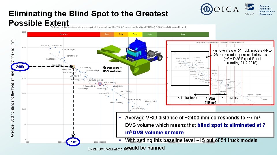 Average ‘Stick’ distance to the front left and right of the cab (mm) Eliminating Average ‘Stick’ distance to the front left and right of the cab (mm) Eliminating