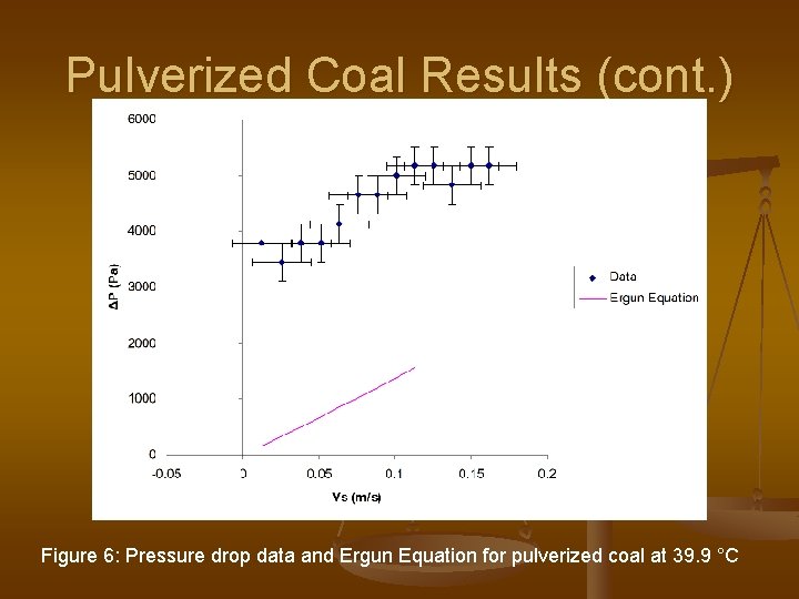 Pulverized Coal Results (cont. ) Figure 6: Pressure drop data and Ergun Equation for