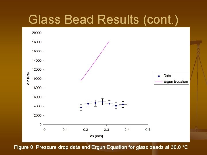 Glass Bead Results (cont. ) Figure 8: Pressure drop data and Ergun Equation for