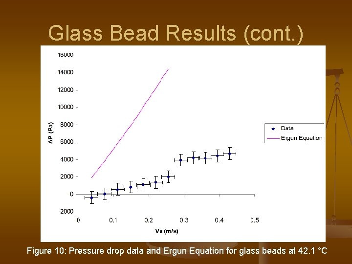 Glass Bead Results (cont. ) Figure 10: Pressure drop data and Ergun Equation for