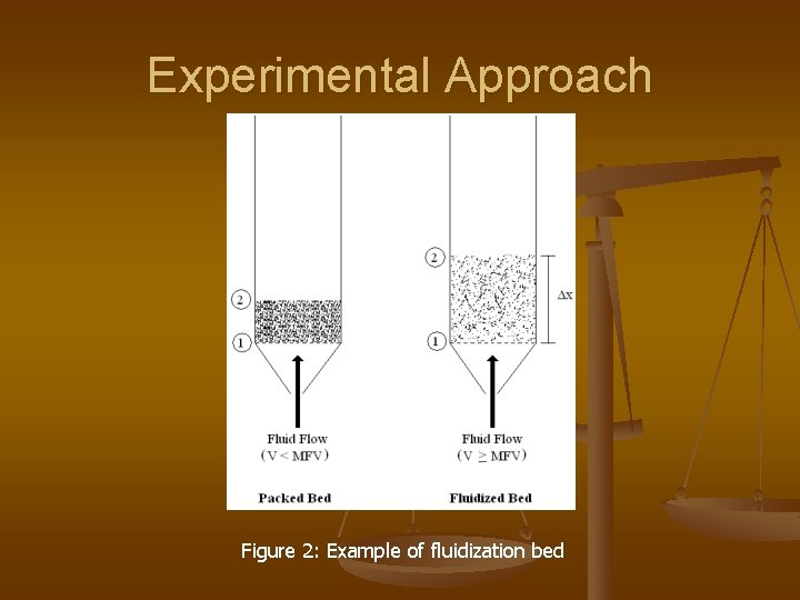 Experimental Approach Figure 2: Example of fluidization bed 