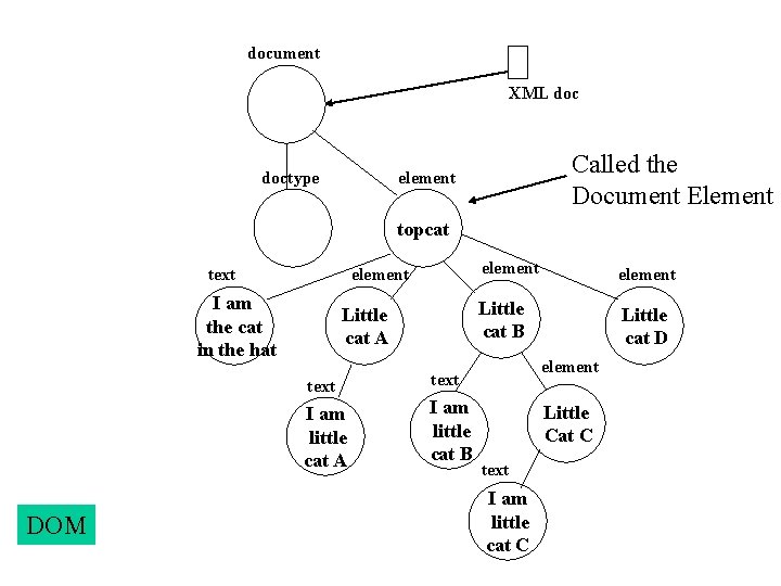 document XML doctype Called the Document Element element topcat text element I am the