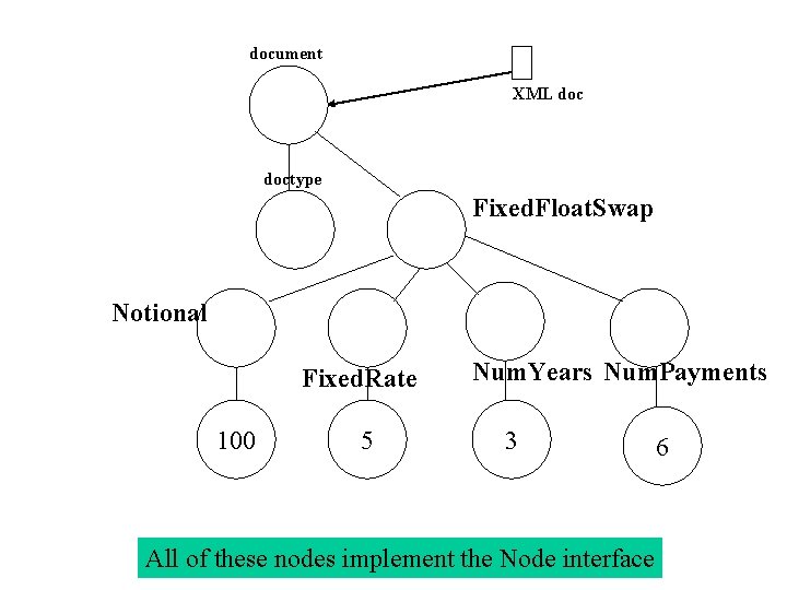 document XML doctype Fixed. Float. Swap Notional Fixed. Rate 100 5 Num. Years Num.