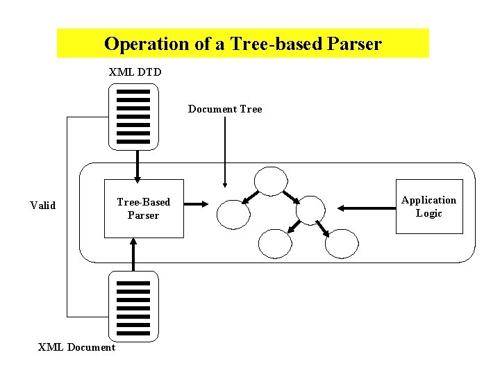 Operation of a Tree-based Parser XML DTD Document Tree Valid XML Document Tree-Based Parser