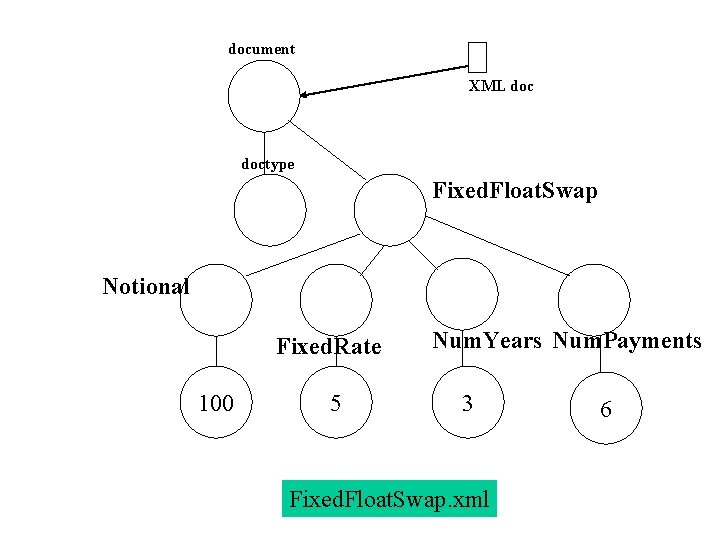 document XML doctype Fixed. Float. Swap Notional Fixed. Rate 100 5 Num. Years Num.