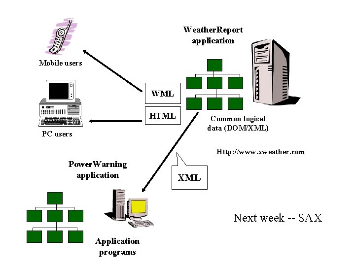 Weather. Report application Mobile users WML HTML Common logical data (DOM/XML) PC users Http: