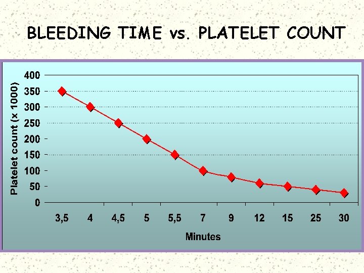 BLEEDING TIME vs. PLATELET COUNT 
