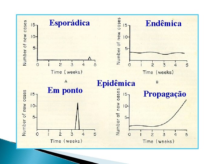 Esporádica Em ponto Endêmica Epidêmica Propagação 