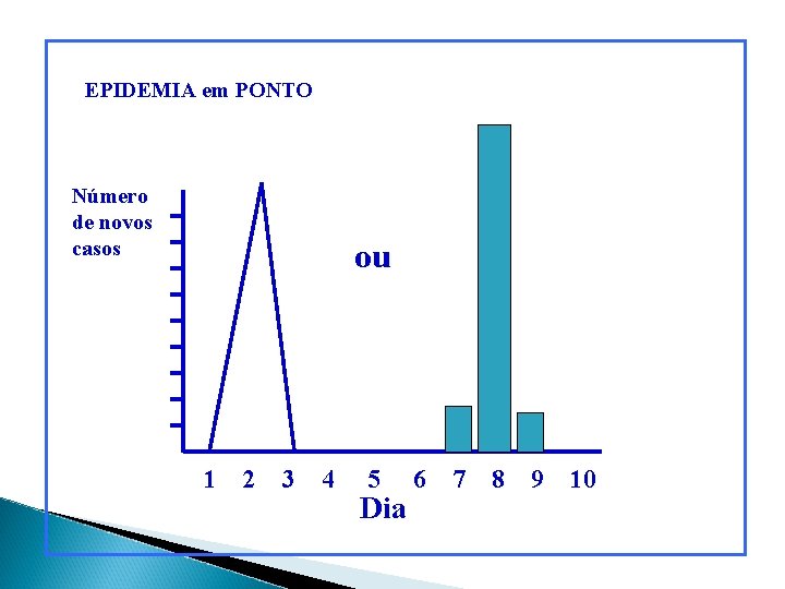 EPIDEMIA em PONTO Número de novos casos ou 1 2 3 4 5 Dia