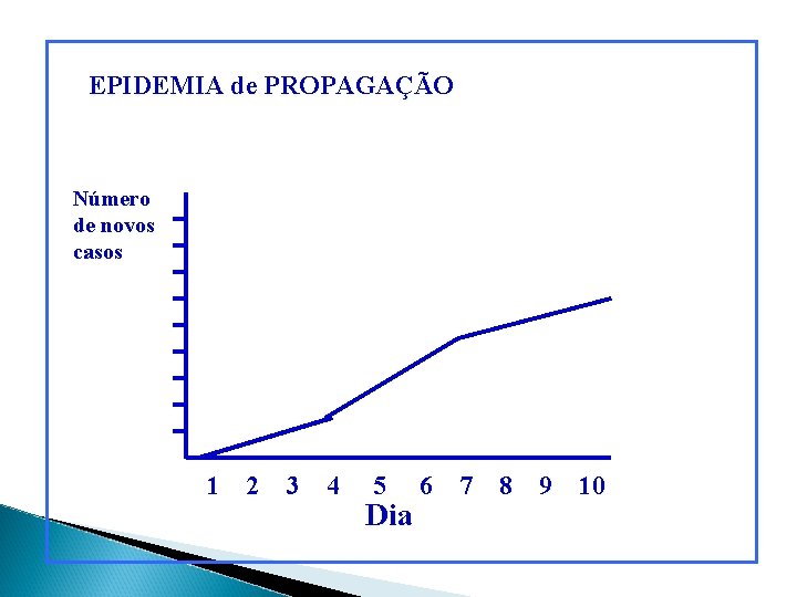 EPIDEMIA de PROPAGAÇÃO Número de novos casos 1 2 3 4 5 Dia 6