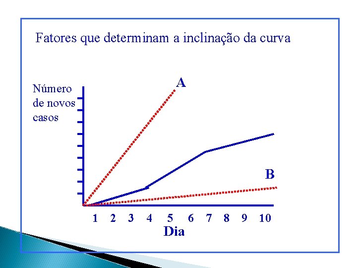 Fatores que determinam a inclinação da curva A Número de novos casos B 1