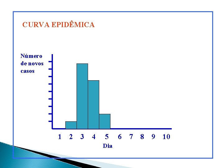 CURVA EPIDÊMICA Número de novos casos 1 2 3 4 5 Dia 6 7